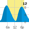 Edgely tide chart for Tuesday, August 12, 2025