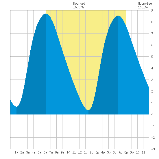 Edgely tide chart for Wednesday, August 13, 2025