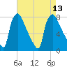 Edgely tide chart for Wednesday, August 13, 2025