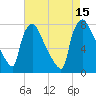 Edgely tide chart for Friday, August 15, 2025