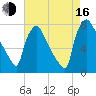 Edgely tide chart for Saturday, August 16, 2025