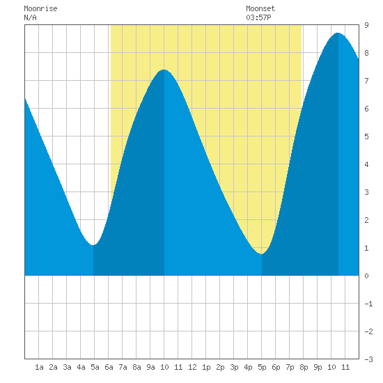 Edgely tide chart for Sunday, August 17, 2025