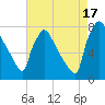Edgely tide chart for Sunday, August 17, 2025