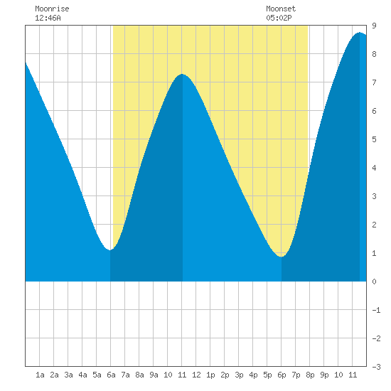 Edgely tide chart for Monday, August 18, 2025