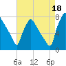 Edgely tide chart for Monday, August 18, 2025