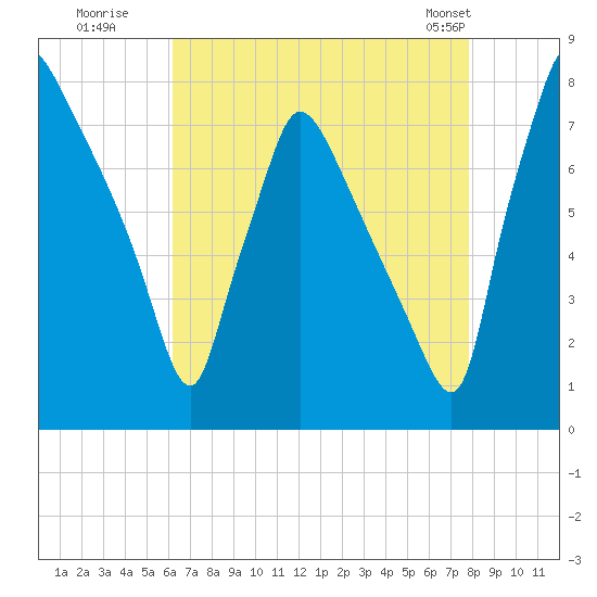 Edgely tide chart for Tuesday, August 19, 2025