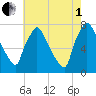 Edgely tide chart for Friday, August 1, 2025