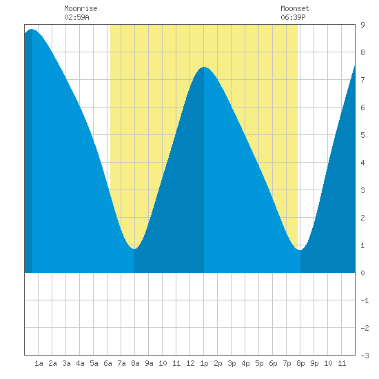 Edgely tide chart for Wednesday, August 20, 2025