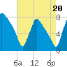 Edgely tide chart for Wednesday, August 20, 2025