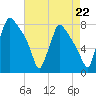 Edgely tide chart for Friday, August 22, 2025
