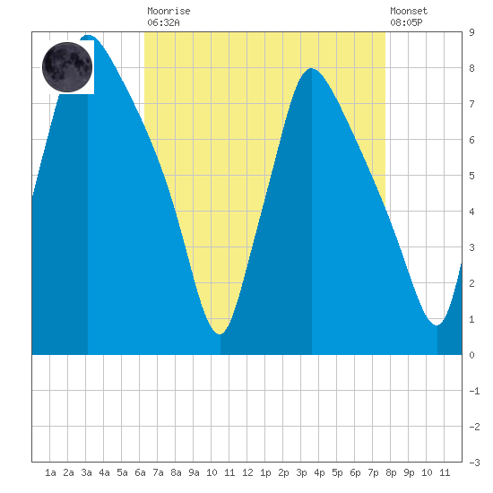 Edgely tide chart for Saturday, August 23, 2025