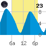 Edgely tide chart for Saturday, August 23, 2025