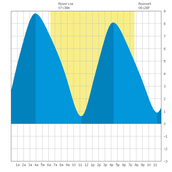 Edgely tide chart for Sunday, August 24, 2025