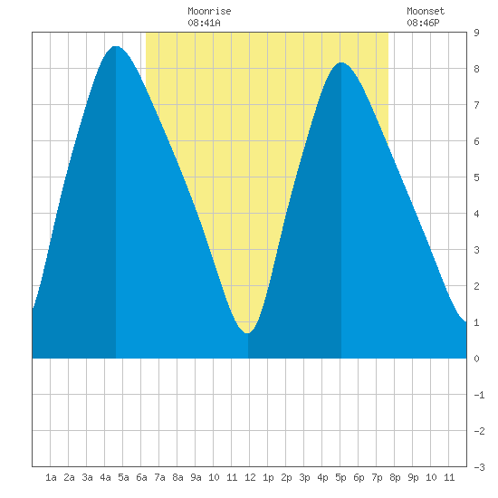 Edgely tide chart for Monday, August 25, 2025
