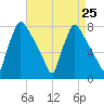 Edgely tide chart for Monday, August 25, 2025
