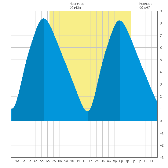 Edgely tide chart for Tuesday, August 26, 2025