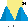 Edgely tide chart for Tuesday, August 26, 2025