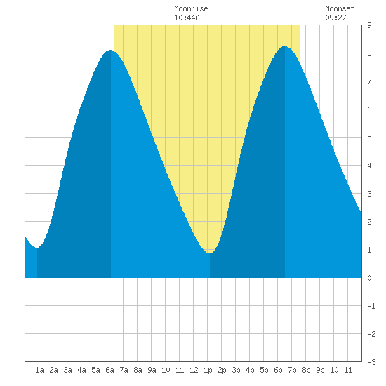 Edgely tide chart for Wednesday, August 27, 2025