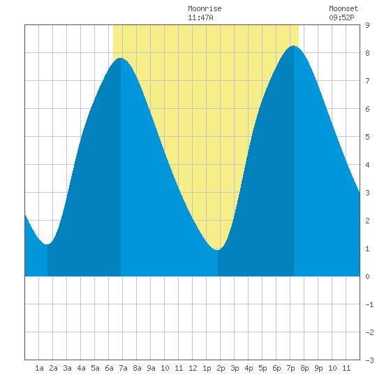 Edgely tide chart for Thursday, August 28, 2025