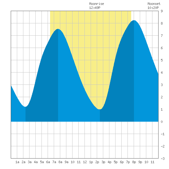 Edgely tide chart for Friday, August 29, 2025