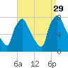 Edgely tide chart for Friday, August 29, 2025