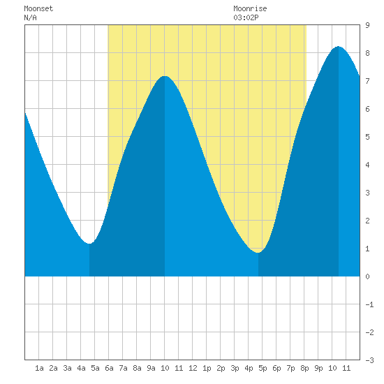 Edgely tide chart for Saturday, August 2, 2025