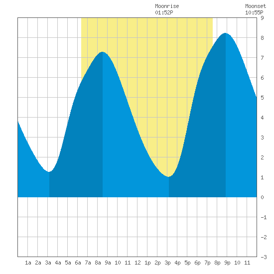 Edgely tide chart for Saturday, August 30, 2025