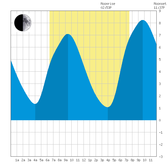 Edgely tide chart for Sunday, August 31, 2025