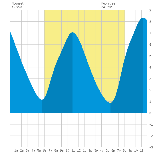 Edgely tide chart for Sunday, August 3, 2025