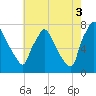 Edgely tide chart for Sunday, August 3, 2025