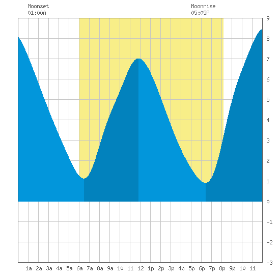 Edgely tide chart for Monday, August 4, 2025
