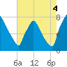 Edgely tide chart for Monday, August 4, 2025