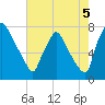 Edgely tide chart for Tuesday, August 5, 2025