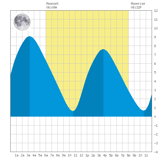 Edgely tide chart for Saturday, August 9, 2025