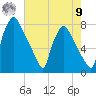 Edgely tide chart for Saturday, August 9, 2025