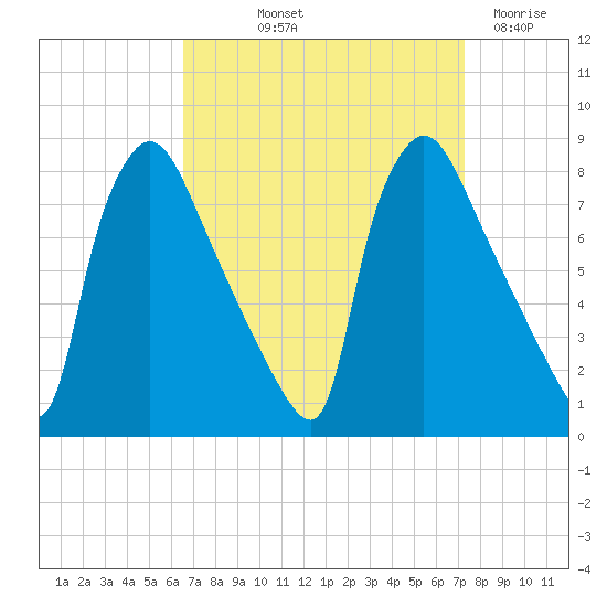 Edgely tide chart for Wednesday, September 10, 2025