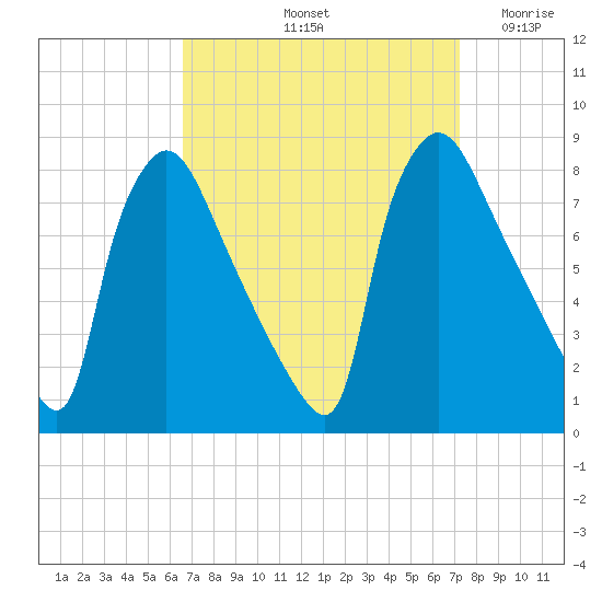 Edgely tide chart for Thursday, September 11, 2025