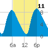 Edgely tide chart for Thursday, September 11, 2025