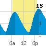 Edgely tide chart for Saturday, September 13, 2025