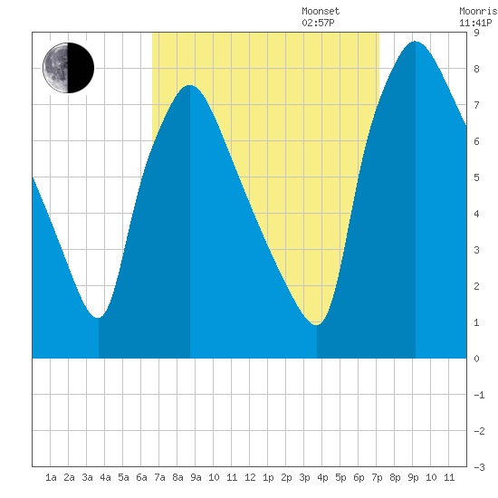 Edgely tide chart for Sunday, September 14, 2025