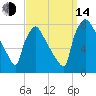 Edgely tide chart for Sunday, September 14, 2025