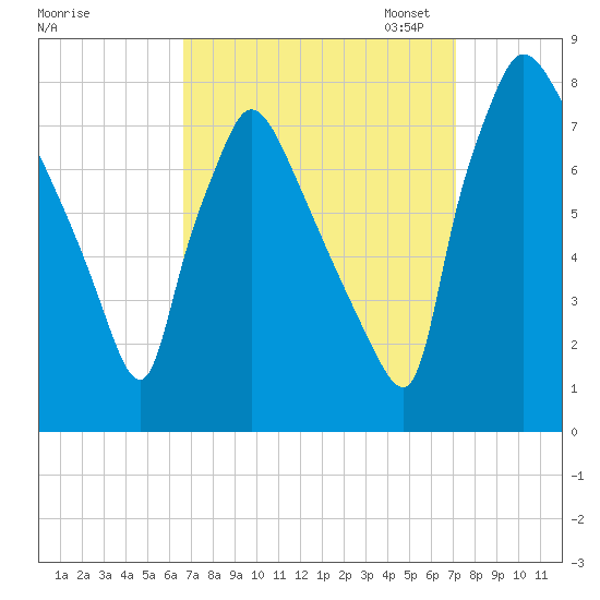 Edgely tide chart for Monday, September 15, 2025