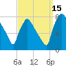 Edgely tide chart for Monday, September 15, 2025