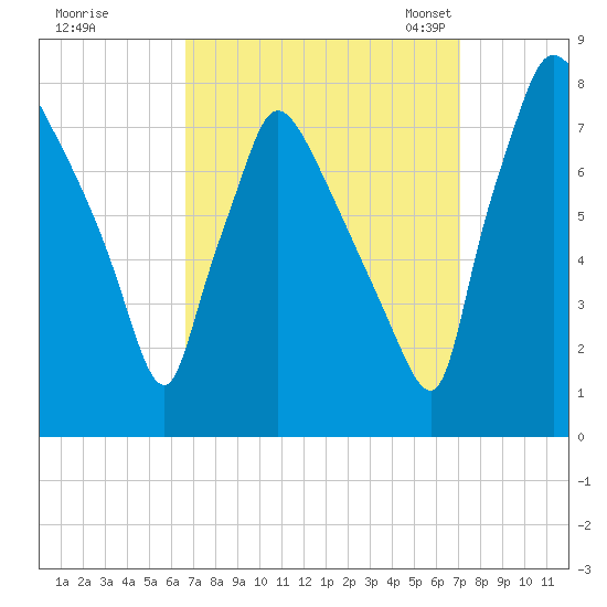 Edgely tide chart for Tuesday, September 16, 2025