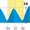 Edgely tide chart for Tuesday, September 16, 2025