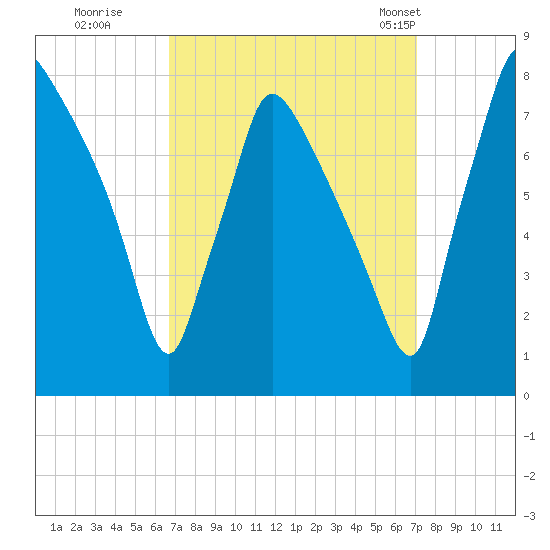 Edgely tide chart for Wednesday, September 17, 2025