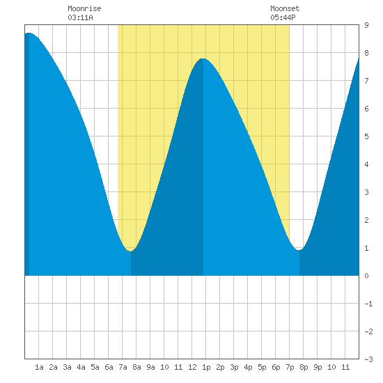 Edgely tide chart for Thursday, September 18, 2025
