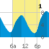 Edgely tide chart for Monday, September 1, 2025