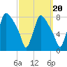 Edgely tide chart for Saturday, September 20, 2025