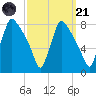 Edgely tide chart for Sunday, September 21, 2025
